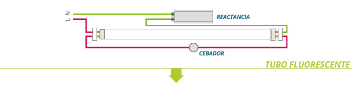 Tubo fluorescente convencional con reactancia y cebador, que producen un incremento en el consumo eléctrico.